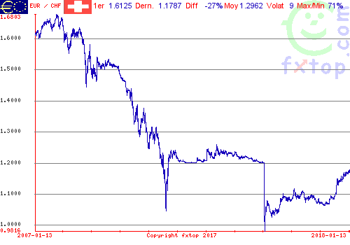 [taux de change EUR/CHF entre 2007 et 2017]